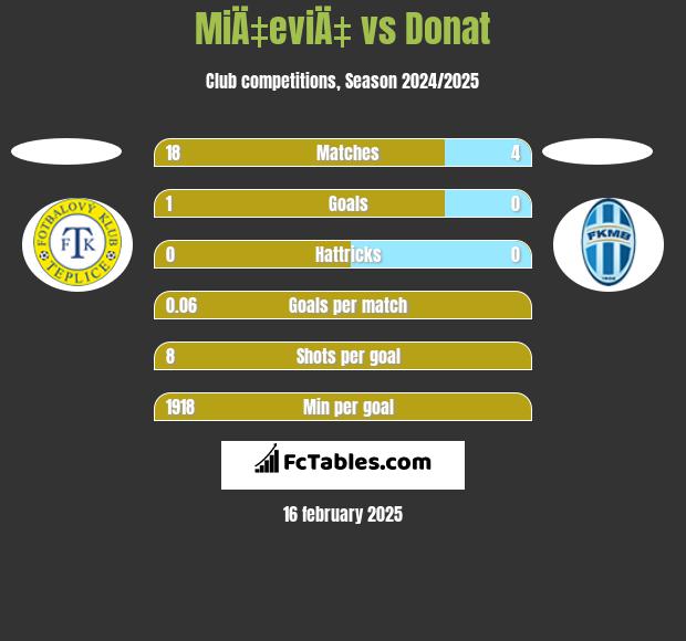 MiÄ‡eviÄ‡ vs Donat h2h player stats