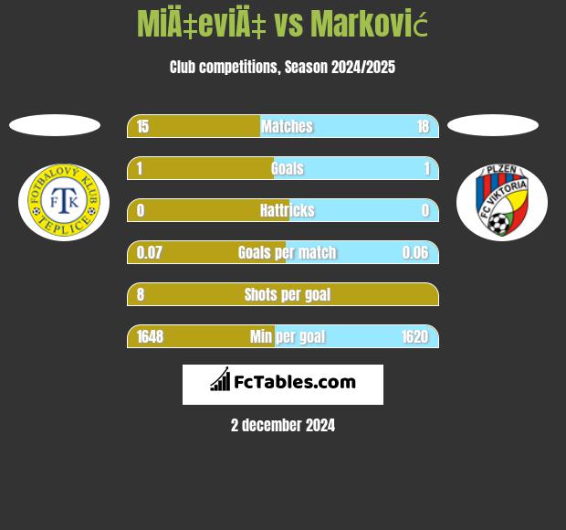 MiÄ‡eviÄ‡ vs Marković h2h player stats