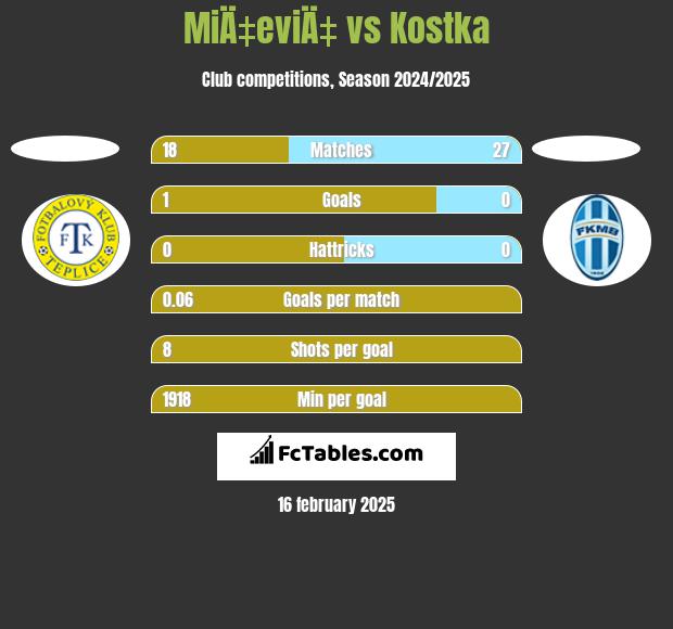 MiÄ‡eviÄ‡ vs Kostka h2h player stats