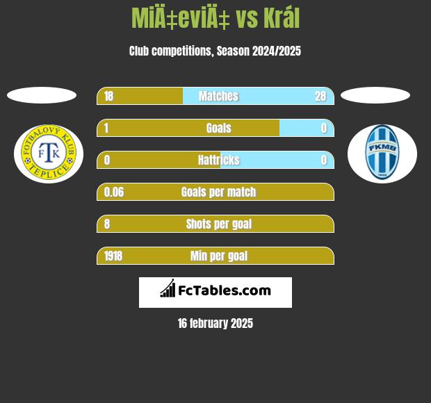 MiÄ‡eviÄ‡ vs Král h2h player stats