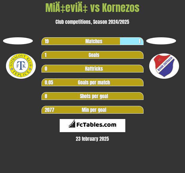 MiÄ‡eviÄ‡ vs Kornezos h2h player stats