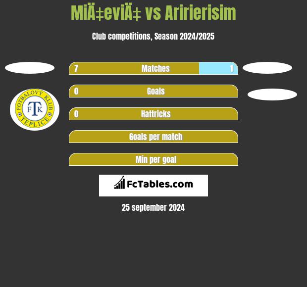 MiÄ‡eviÄ‡ vs Aririerisim h2h player stats