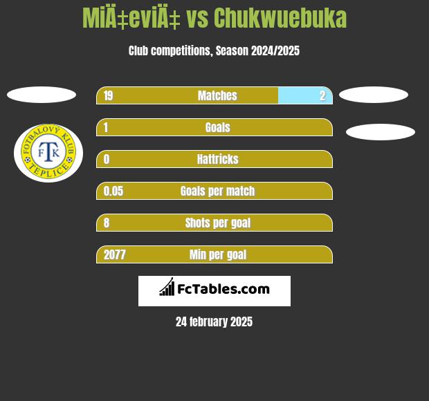 MiÄ‡eviÄ‡ vs Chukwuebuka h2h player stats