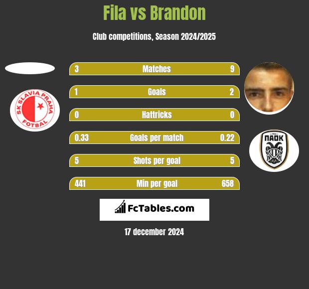 Fila vs Brandon h2h player stats