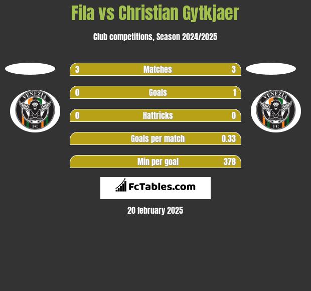 Fila vs Christian Gytkjaer h2h player stats