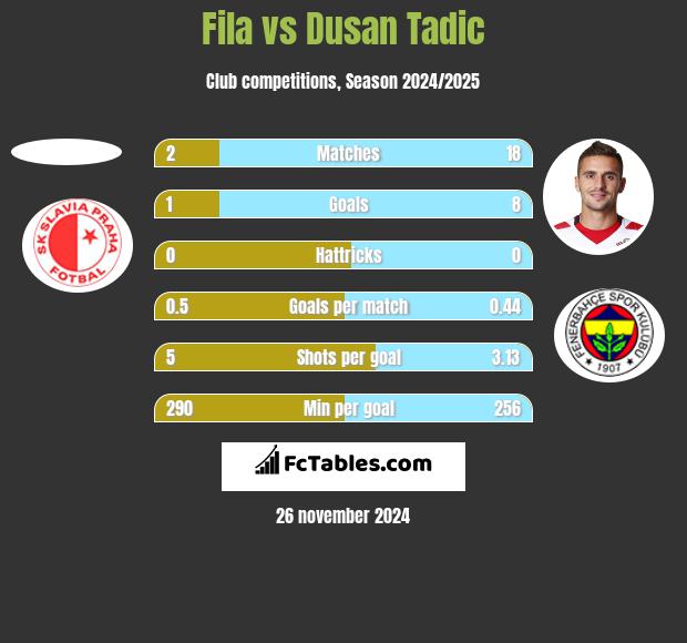 Fila vs Dusan Tadic h2h player stats