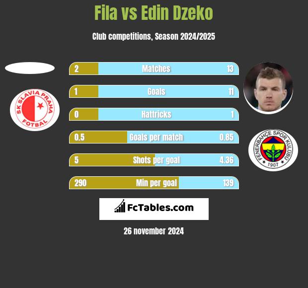 Fila vs Edin Dzeko h2h player stats