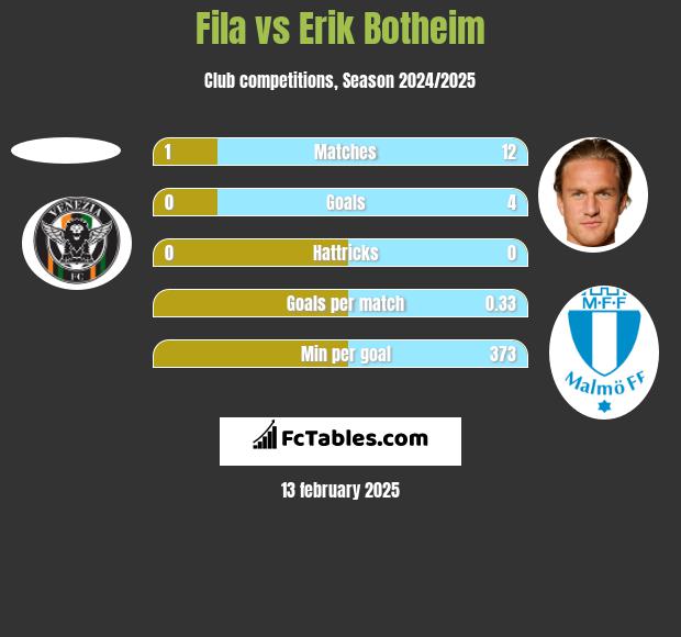 Fila vs Erik Botheim h2h player stats