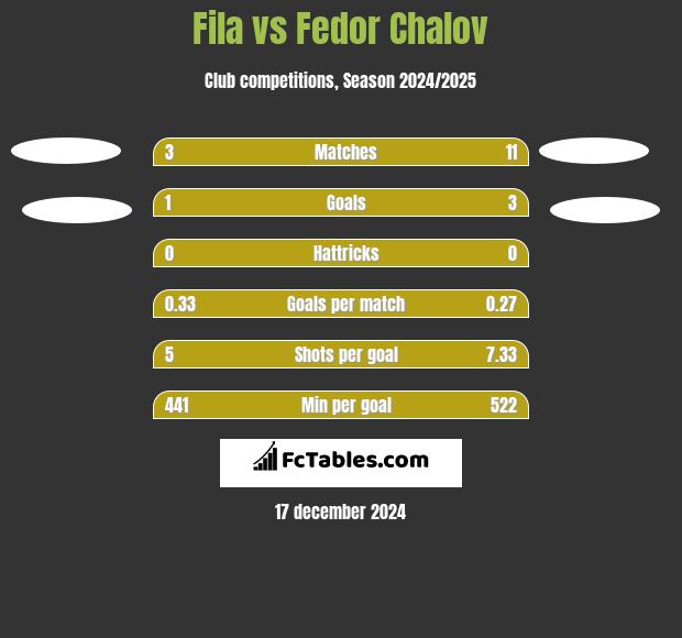 Fila vs Fedor Chalov h2h player stats