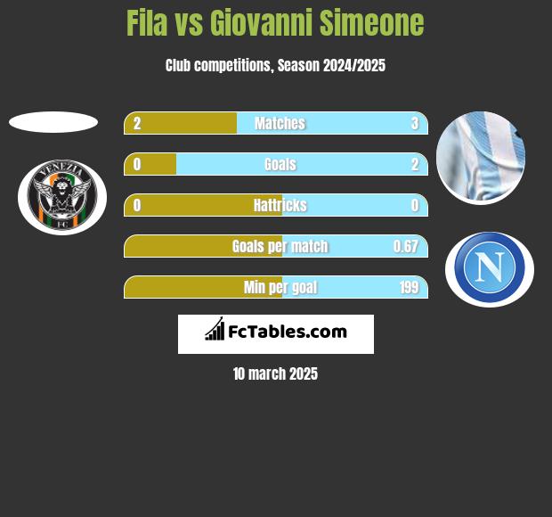 Fila vs Giovanni Simeone h2h player stats