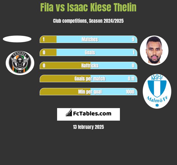 Fila vs Isaac Kiese Thelin h2h player stats