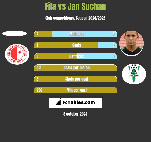 Fila vs Jan Suchan h2h player stats