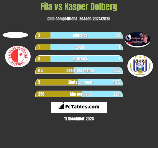 Fila vs Kasper Dolberg h2h player stats