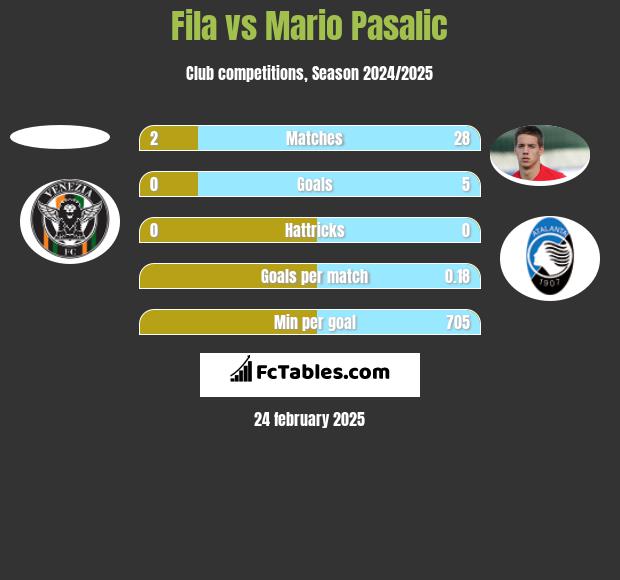 Fila vs Mario Pasalic h2h player stats