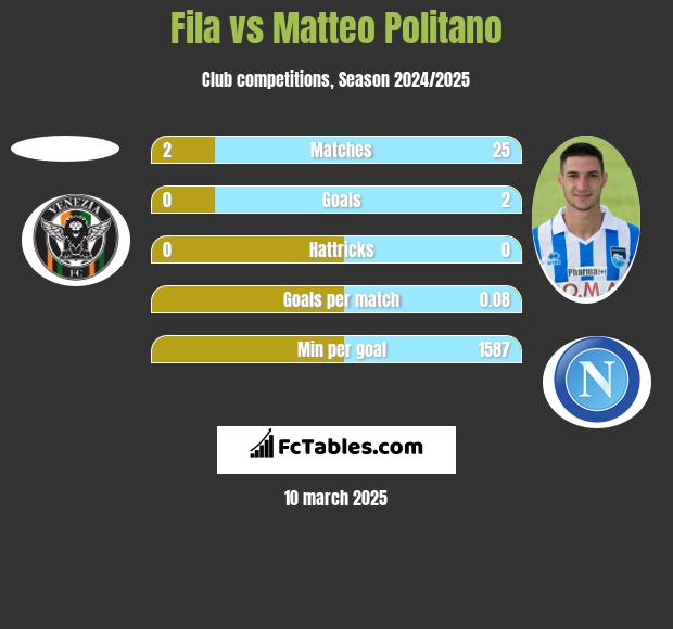 Fila vs Matteo Politano h2h player stats