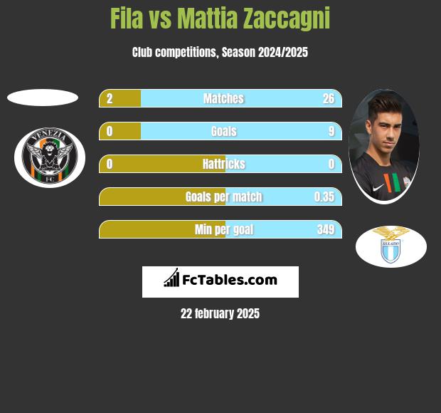 Fila vs Mattia Zaccagni h2h player stats