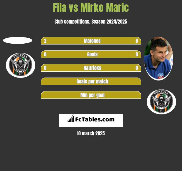 Fila vs Mirko Maric h2h player stats