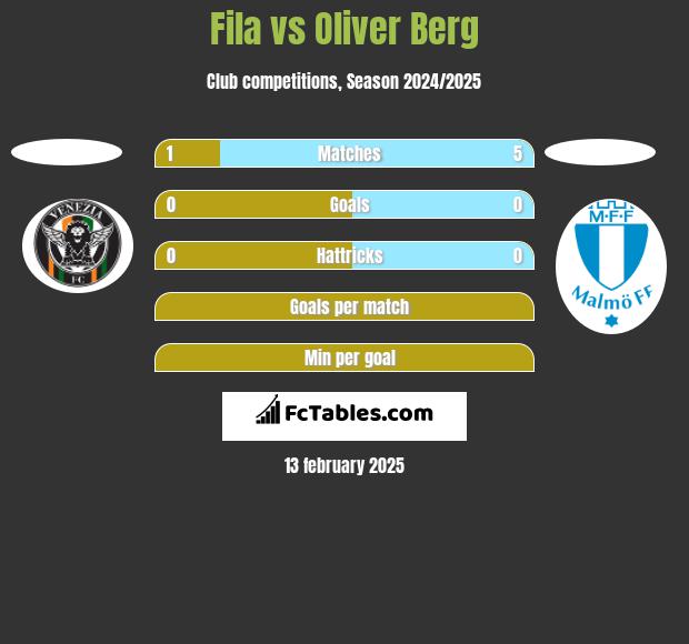 Fila vs Oliver Berg h2h player stats