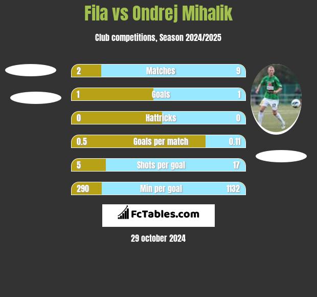 Fila vs Ondrej Mihalik h2h player stats