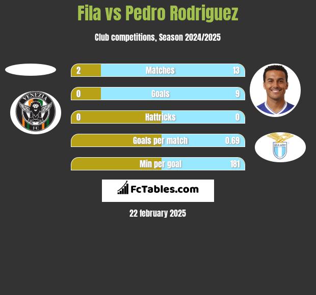 Fila vs Pedro Rodriguez h2h player stats