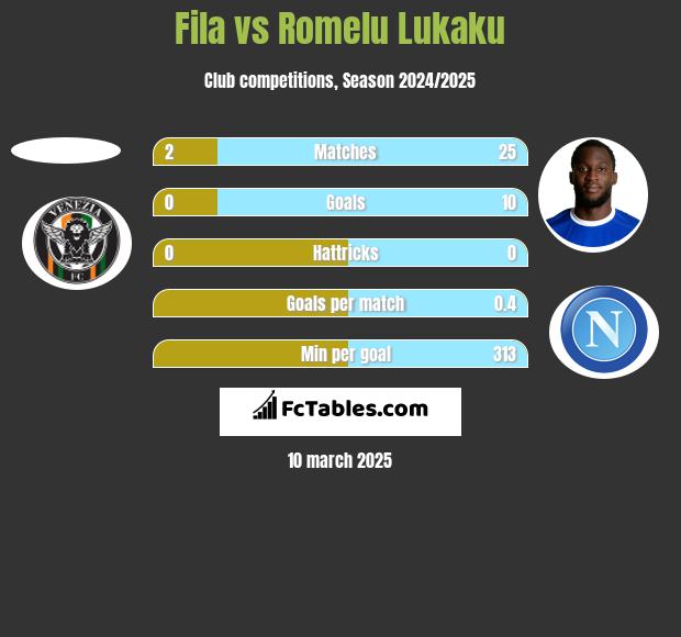 Fila vs Romelu Lukaku h2h player stats