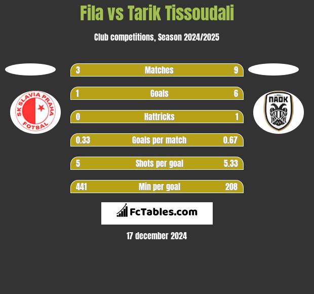 Fila vs Tarik Tissoudali h2h player stats