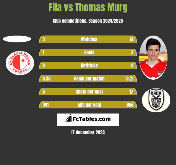 Fila vs Thomas Murg h2h player stats