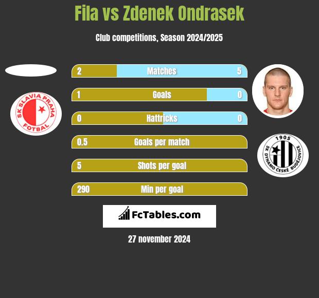 Fila vs Zdenek Ondrasek h2h player stats