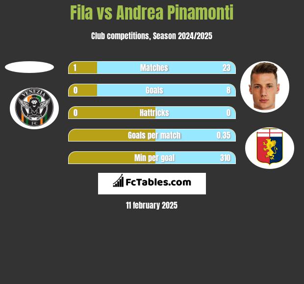 Fila vs Andrea Pinamonti h2h player stats