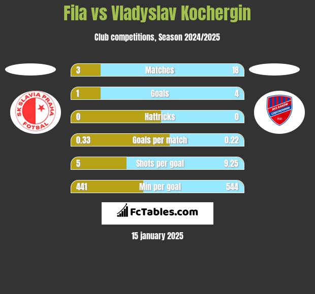 Fila vs Vladyslav Kochergin h2h player stats