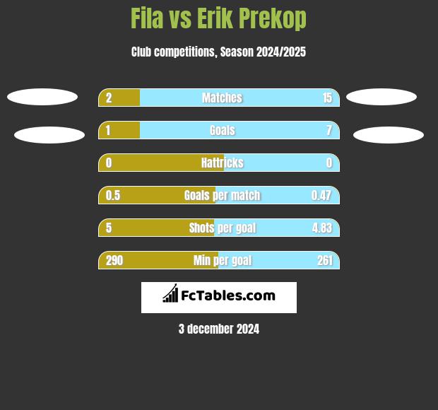 Fila vs Erik Prekop h2h player stats