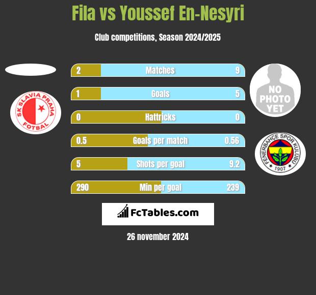 Fila vs Youssef En-Nesyri h2h player stats