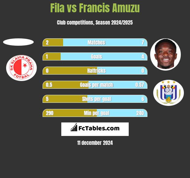 Fila vs Francis Amuzu h2h player stats