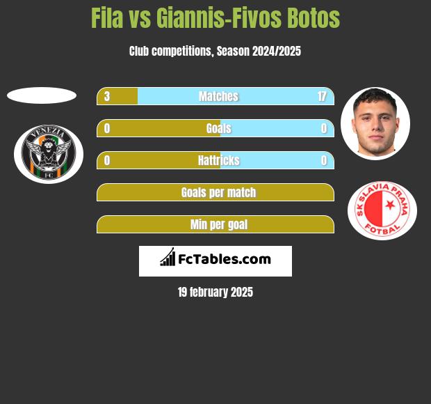 Fila vs Giannis-Fivos Botos h2h player stats