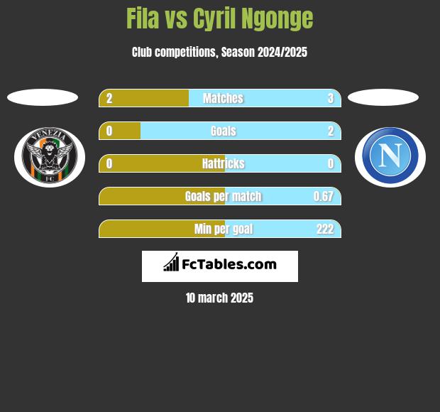 Fila vs Cyril Ngonge h2h player stats