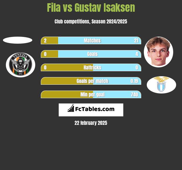 Fila vs Gustav Isaksen h2h player stats