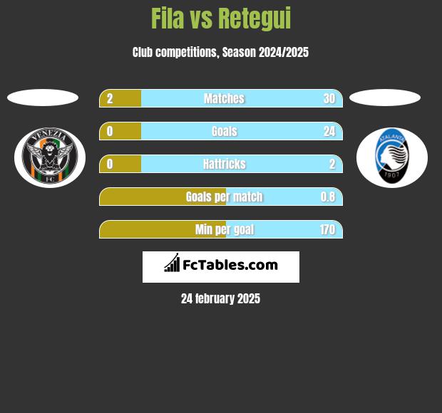 Fila vs Retegui h2h player stats