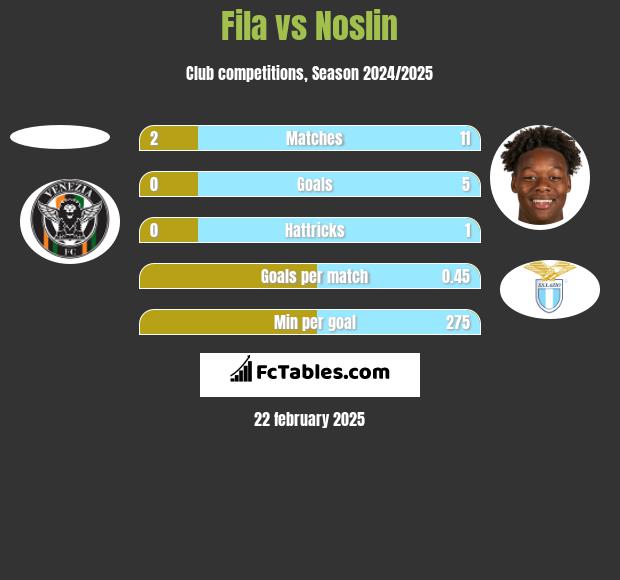 Fila vs Noslin h2h player stats