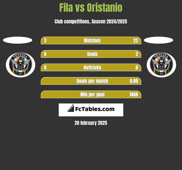 Fila vs Oristanio h2h player stats