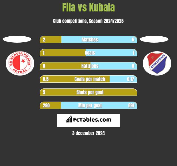 Fila vs Kubala h2h player stats