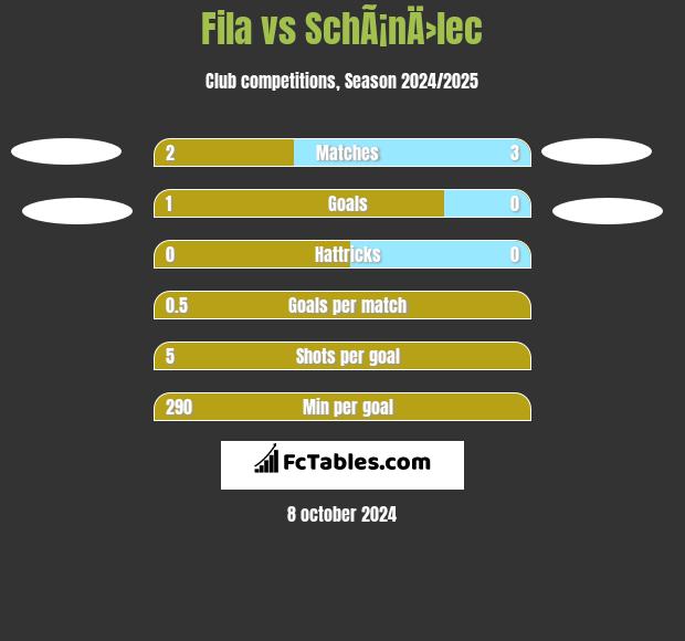 Fila vs SchÃ¡nÄ›lec h2h player stats