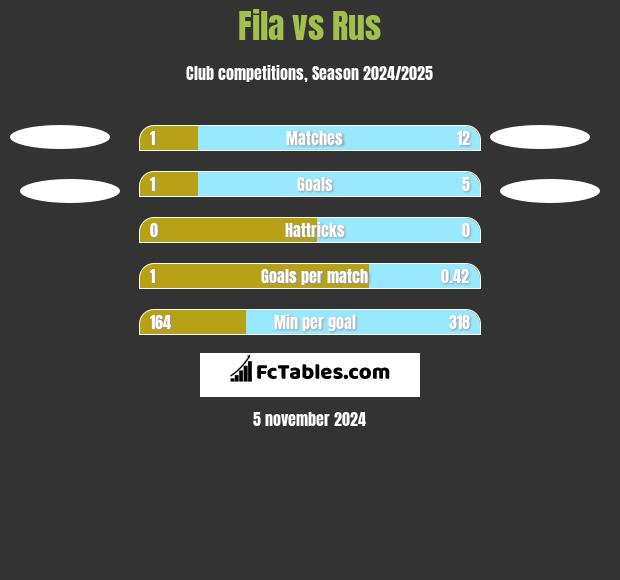 Fila vs Rus h2h player stats