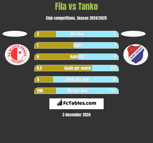 Fila vs Tanko h2h player stats