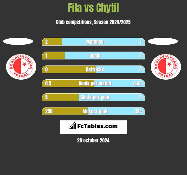 Fila vs Chytil h2h player stats