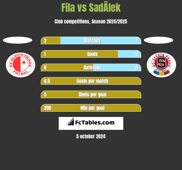 Fila vs SadÃ­lek h2h player stats