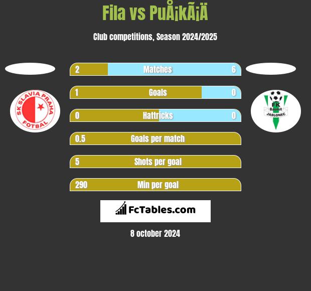 Fila vs PuÅ¡kÃ¡Ä h2h player stats