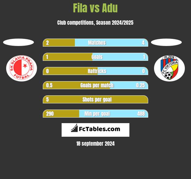 Fila vs Adu h2h player stats