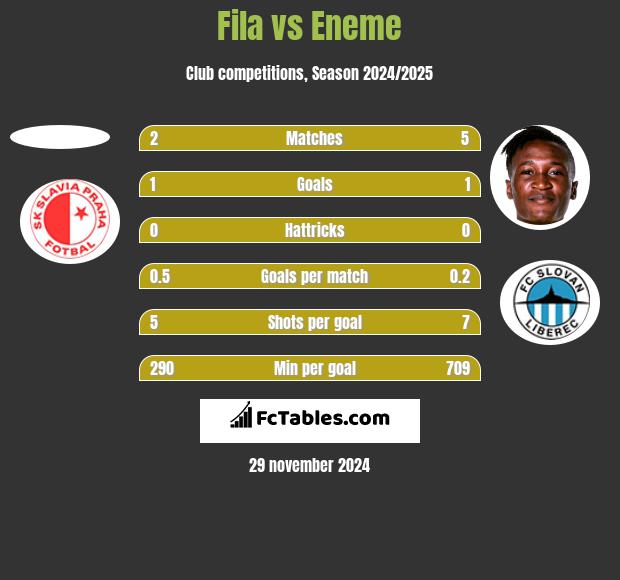 Fila vs Eneme h2h player stats