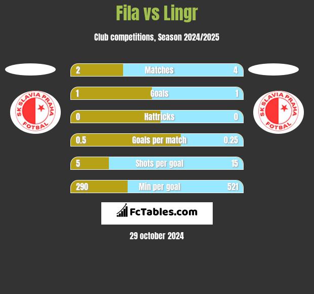 Fila vs Lingr h2h player stats