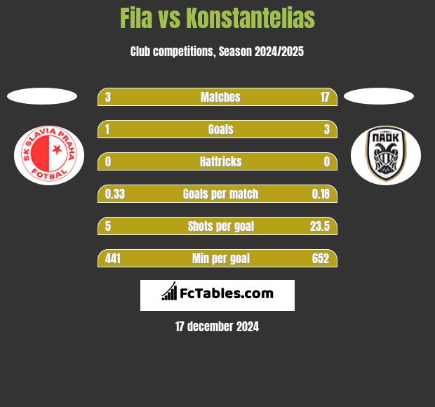 Fila vs Konstantelias h2h player stats